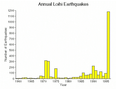 earthquake histogram