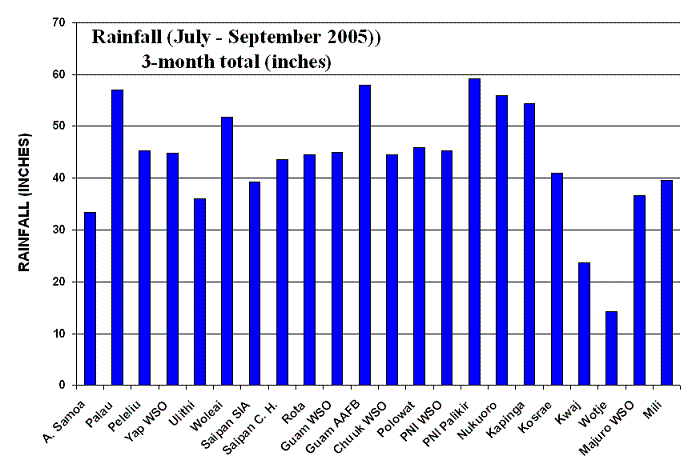 Rainfall in inches