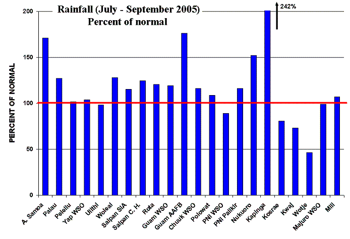 Rainfall in percent 