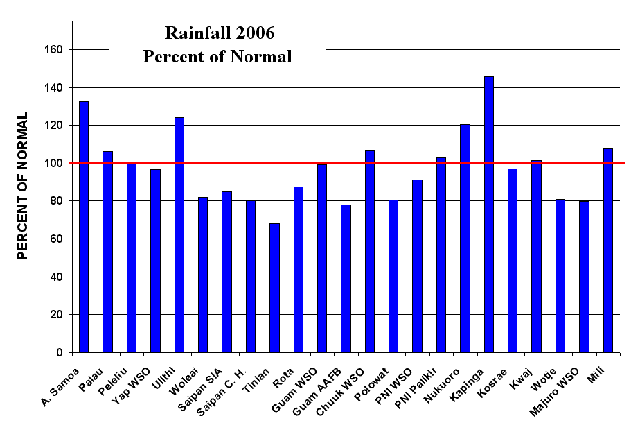 Rainfall in percent 