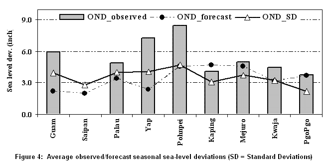 Sea Level Deviation