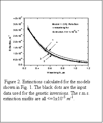 Text Box:   Figure 2. Extinctions calculated for the models shown in Fig. 1. The black dots are the input data used for the genetic inversions. The r.m.s. extinction misfits are all <=1x10-5 m-1.

