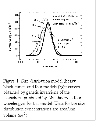Text Box:   
Figure 1. Size distribution model (heavy black curve. and four models (light curves. obtained by genetic inversions of the extinctions predicted by Mie theory at four wavelengths for this model. Units for the size distribution concentrations are area/unit volume (m-1).

