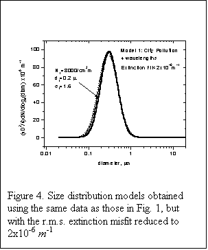 Text Box:   
Figure 4. Size distribution models obtained using the same data as those in Fig. 1, but with the r.m.s. extinction misfit reduced to  2x10-6 m-1

