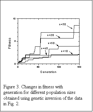 Text Box:   
Figure 3. Changes in fitness with generation for different population sizes obtained using genetic inversion of the data in Fig. 2.

