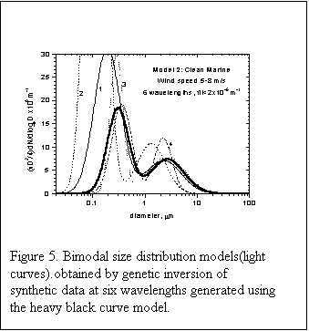 Text Box:  
Figure 5. Bimodal size distribution models(light curves).obtained by genetic inversion of synthetic data at six wavelengths generated using the heavy black curve model.

