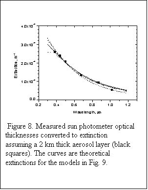 Text Box:   Figure 8. Measured sun photometer optical thicknesses converted to extinction assuming a 2 km thick aerosol layer (black squares). The curves are theoretical extinctions for the models in Fig. 9.

