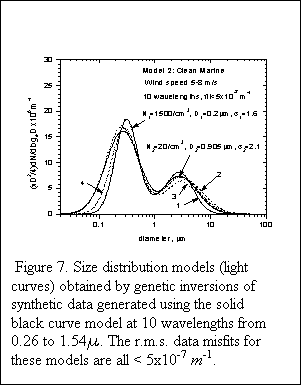 Text Box:   Figure 7. Size distribution models (light curves) obtained by genetic inversions of synthetic data generated using the solid black curve model at 10 wavelengths from 0.26 to 1.54m. The r.m.s. data misfits for these models are all < 5x10-7 m-1.

