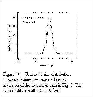 Text Box:  Figure 10.  Unimodal size distribution models obtained by repeated genetic inversion of the extinction data in Fig. 8. The data misfits are all <2.5x10-6m-1.

