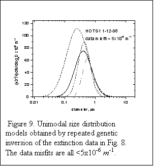 Text Box:   Figure 9. Unimodal size distribution models obtained by repeated genetic inversion of the extinction data in Fig. 8. The data misfits are all <5x10-6 m-1.