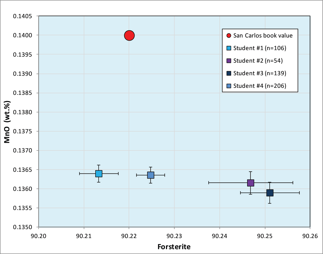 X-Y diagram showing Forsterite vs MnO in San Carlos olivine standard