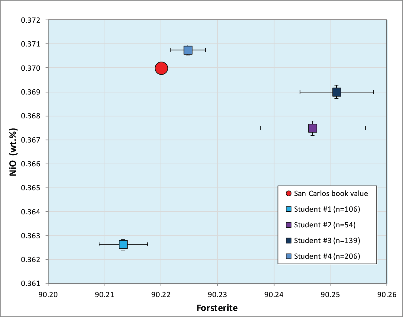X-Y diagram showing Forsterite vs NiO in San Carlos olivine standard