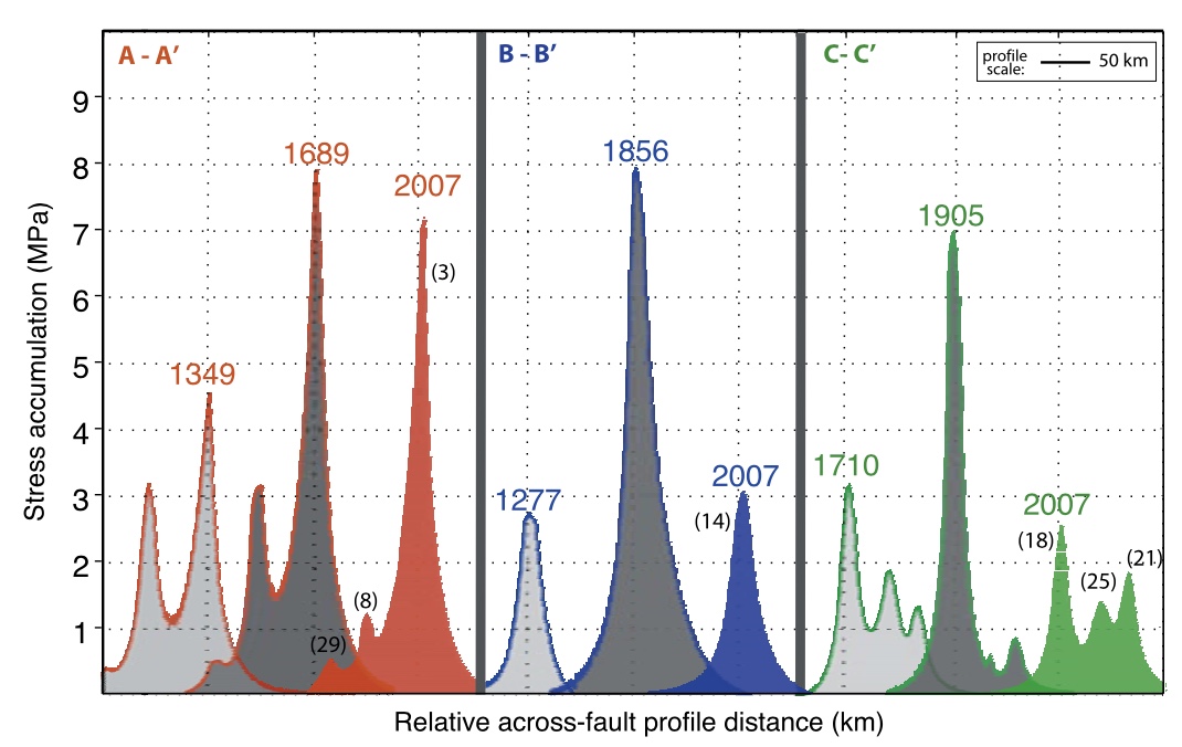 SAF Stress evolution profiles