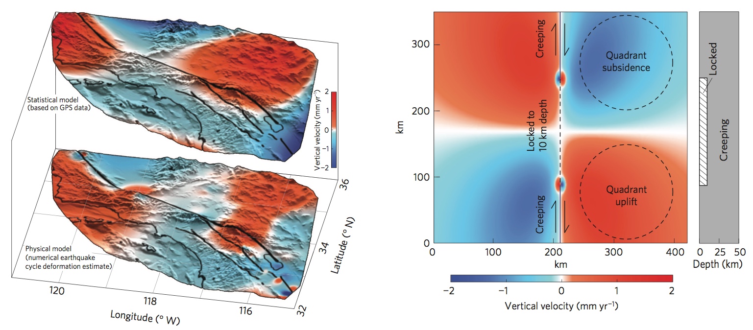 SAF vertical earthquake cycle