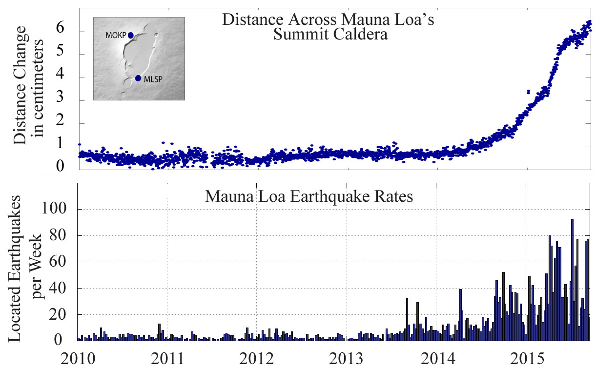 The last decade of seismicity and deformation at Mauna Loa