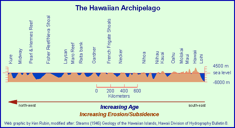 Formation of the Hawaiian archipelago