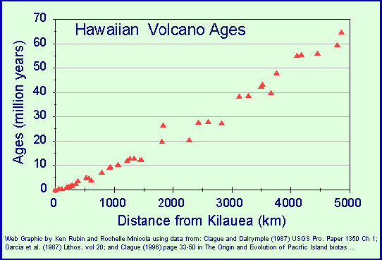 Formation of the Hawaiian archipelago
