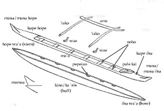 Diagram: Outrigger canoe sketch