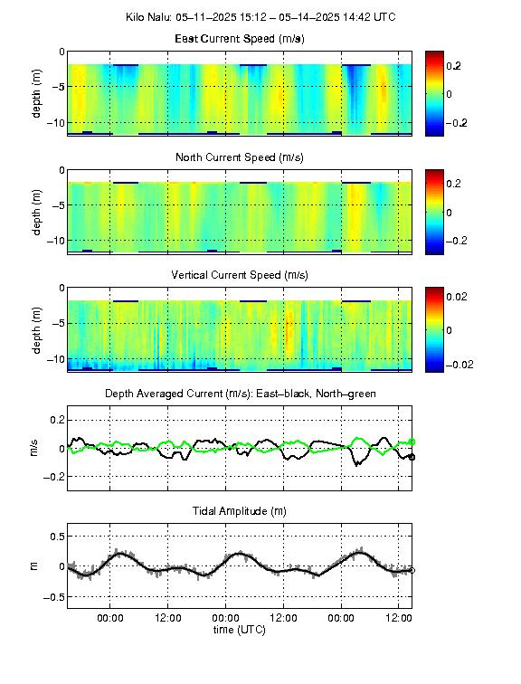 Mean Currents/Tidal Height