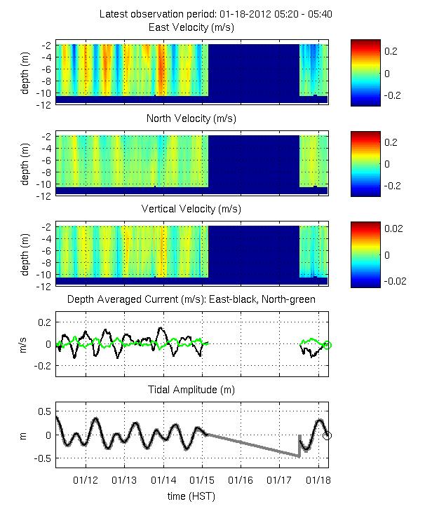 Mean Currents/Tidal Height: Real Time