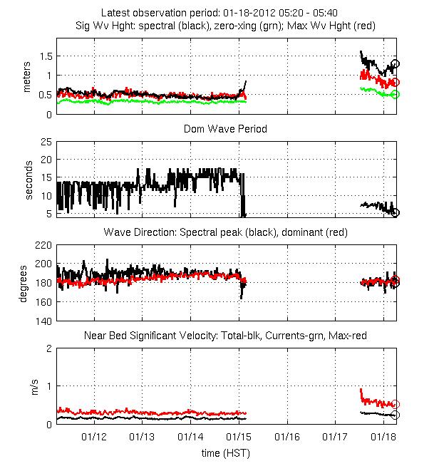 Wave Characteristics: Weekly Summary
