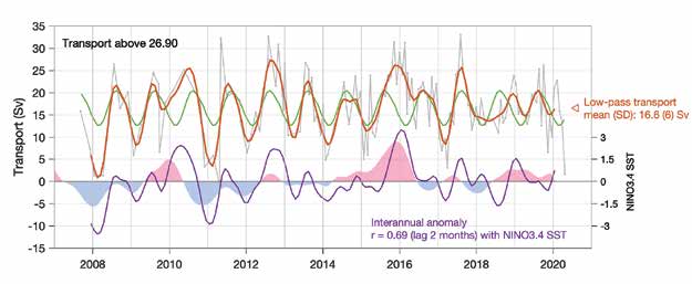Time Series of Solomon Sea Research