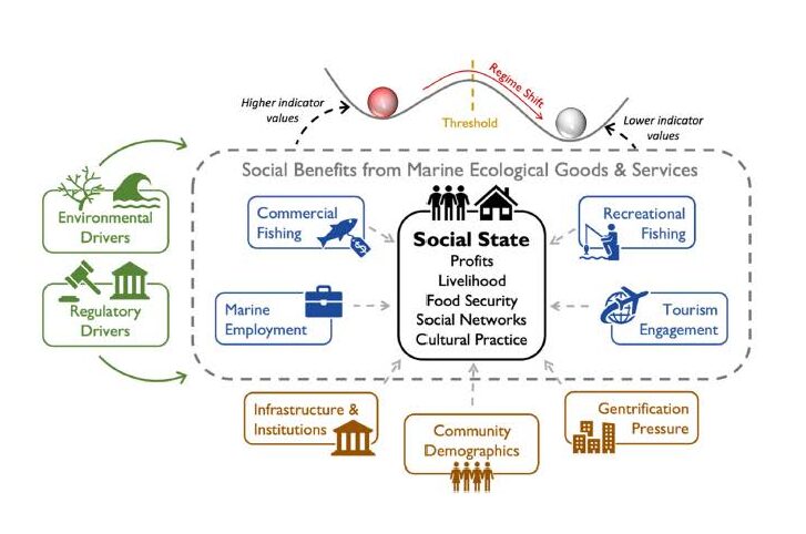 Lansing image Conceptual diagram of the marine resource-based social-ecological system in Hawaiʻi.