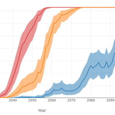 Flood Day Projection Tool Charts