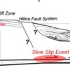 A schematic cross-section from north to south through Kilauea Volcano, showing the structure of the volcano and the mobile south flank. The June 17th dike intruded into the East Rift Zone and triggered the slow-slip event, that most likely occurred on the decollement fault between the volcano and the pre-existing sea floor, ~15 to 20 hours later. Image credit: James Foster, HIGP/SOEST
