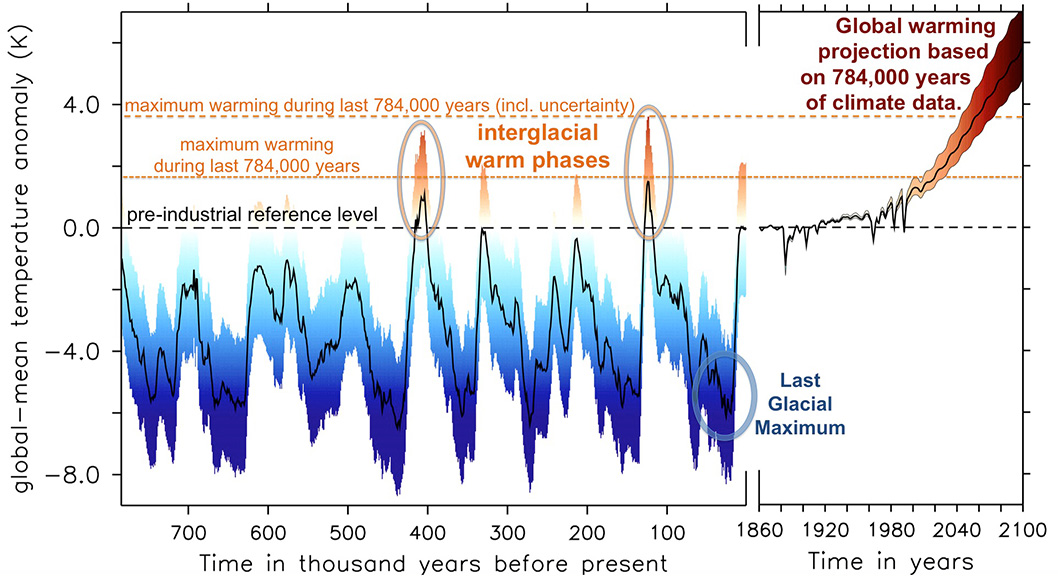 Friedrich paleoclimate graph