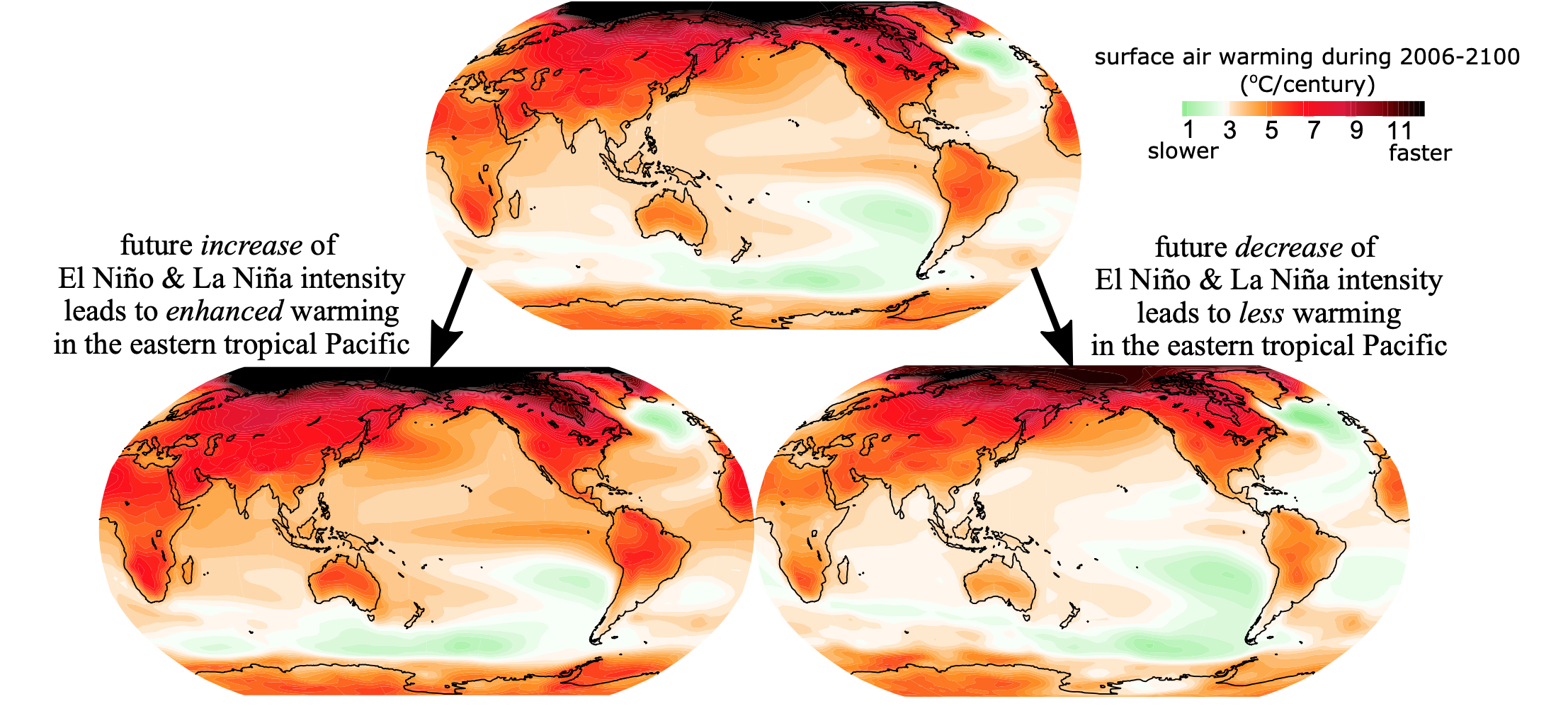Three globes of Earth showing future increase of El Nino and La Nina intensity leads to enhances warming in the eastern tropical Pacific (bottom left). Future decrease of El Nino and La Nina intensity leads to less warming in the eastern tropical Pacific (bottom right).