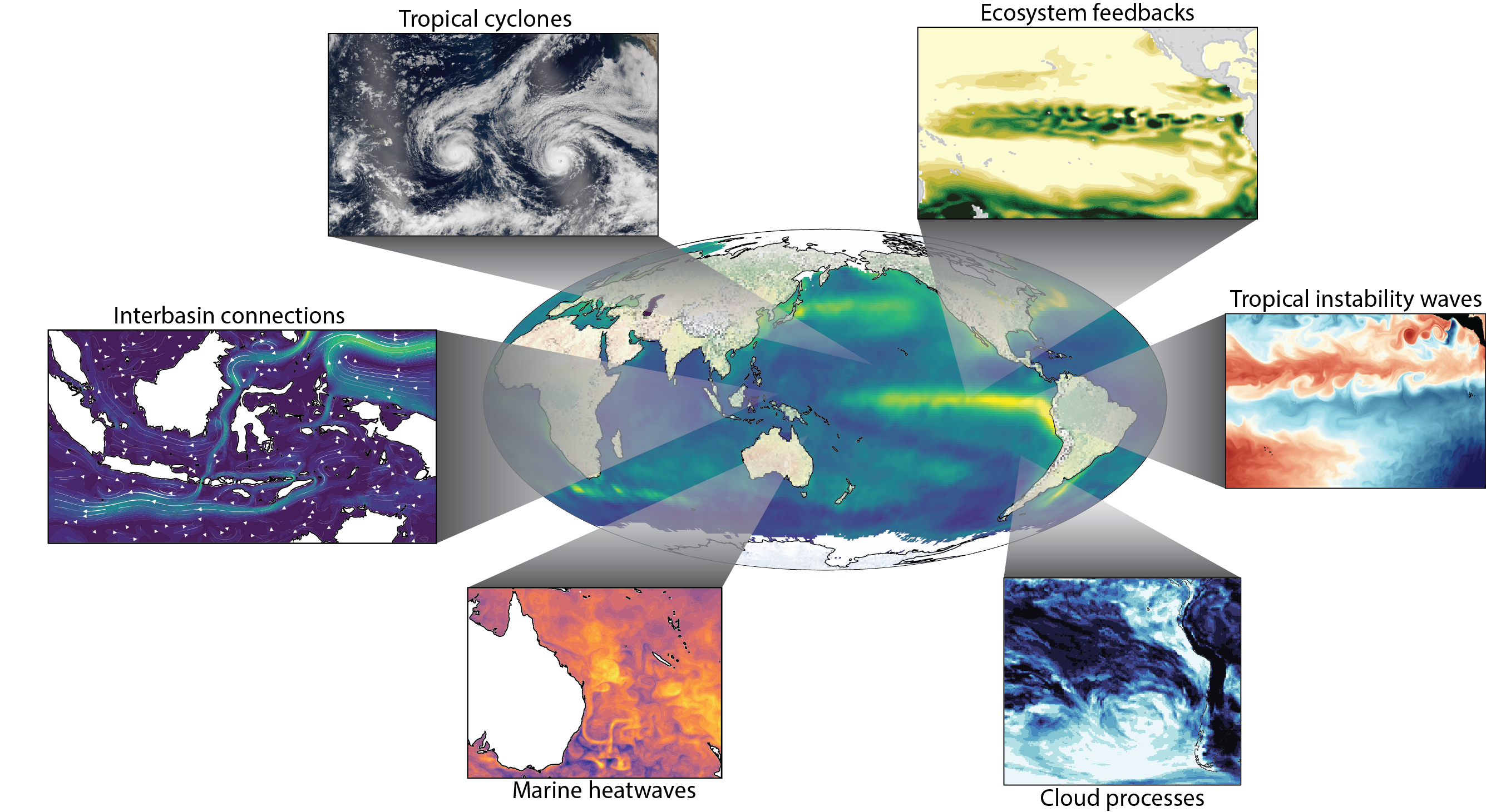 Potential foci of future ENSO research includes some of the physical processes (such as cyclones, marine heat waves, cloud processes, ocean basin connections) that require advancements in observing systems and climate model resolution and complexity.