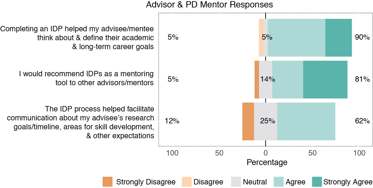 Advisor and PD Mentor Responces