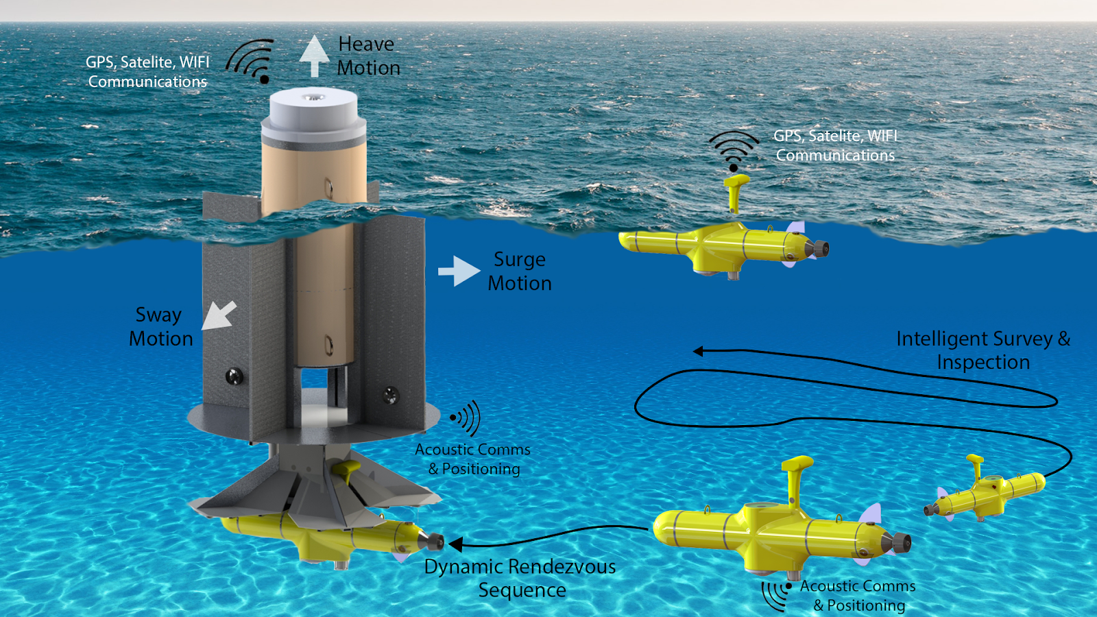 Team Halona's design for a wave-powered autonomous underwater vehicle charging station.