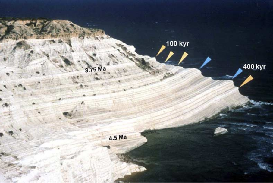 Deep marine sections of Punta di Maiata (Pliocene) on Sicily, Italy illustrating the imprint of astronomical (Milankovic) cycles in Earth’s orbit on geological formations. The arrows mark the 100 and 400 thousand year cycles of Earth's orbital eccentricity.