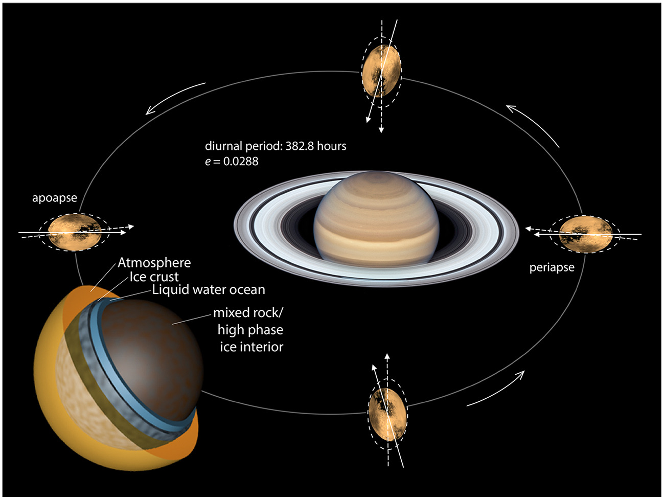 Because of Titan’s eccentric orbit, variations in gravitational tidal forces directed toward Saturn (dashed arrows) act to deform the surface.