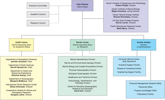 SOEST Organization Chart 03-20-23