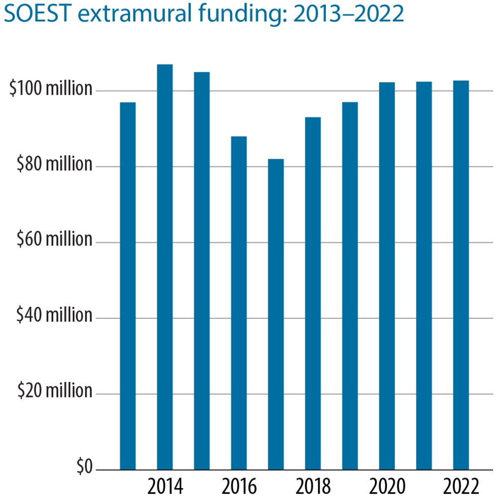 SOEST Funding FY2013-2022