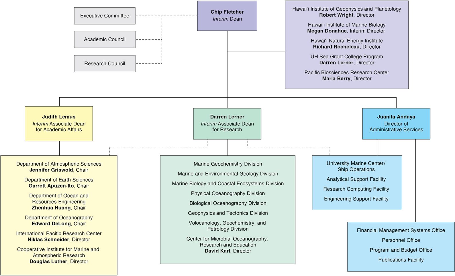 SOEST Organization Chart, updated 08-02-23