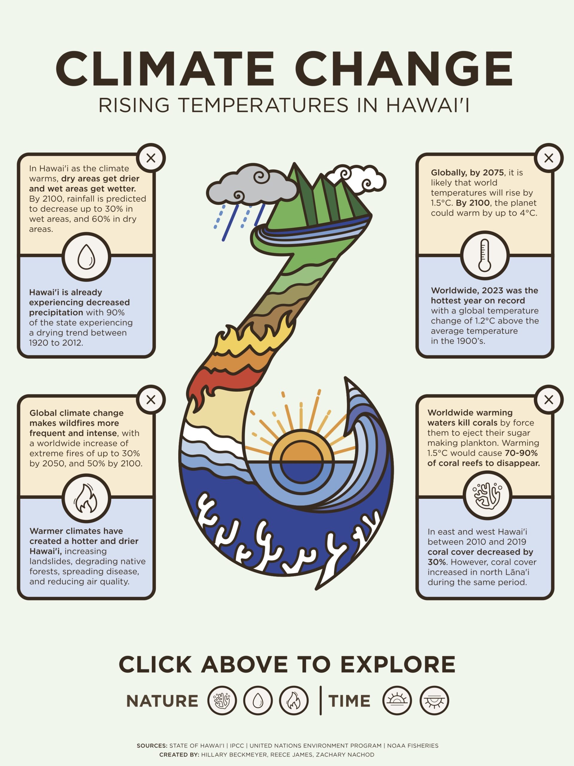 Infographic of climate change impacts in Hawai'i, including changes in rainfall, wildfires, temperatures and coral health