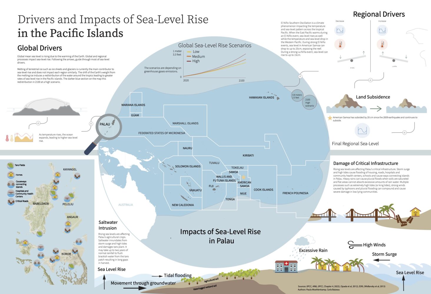 Infographic of drivers and impacts of sea level rise in the Pacific Islands