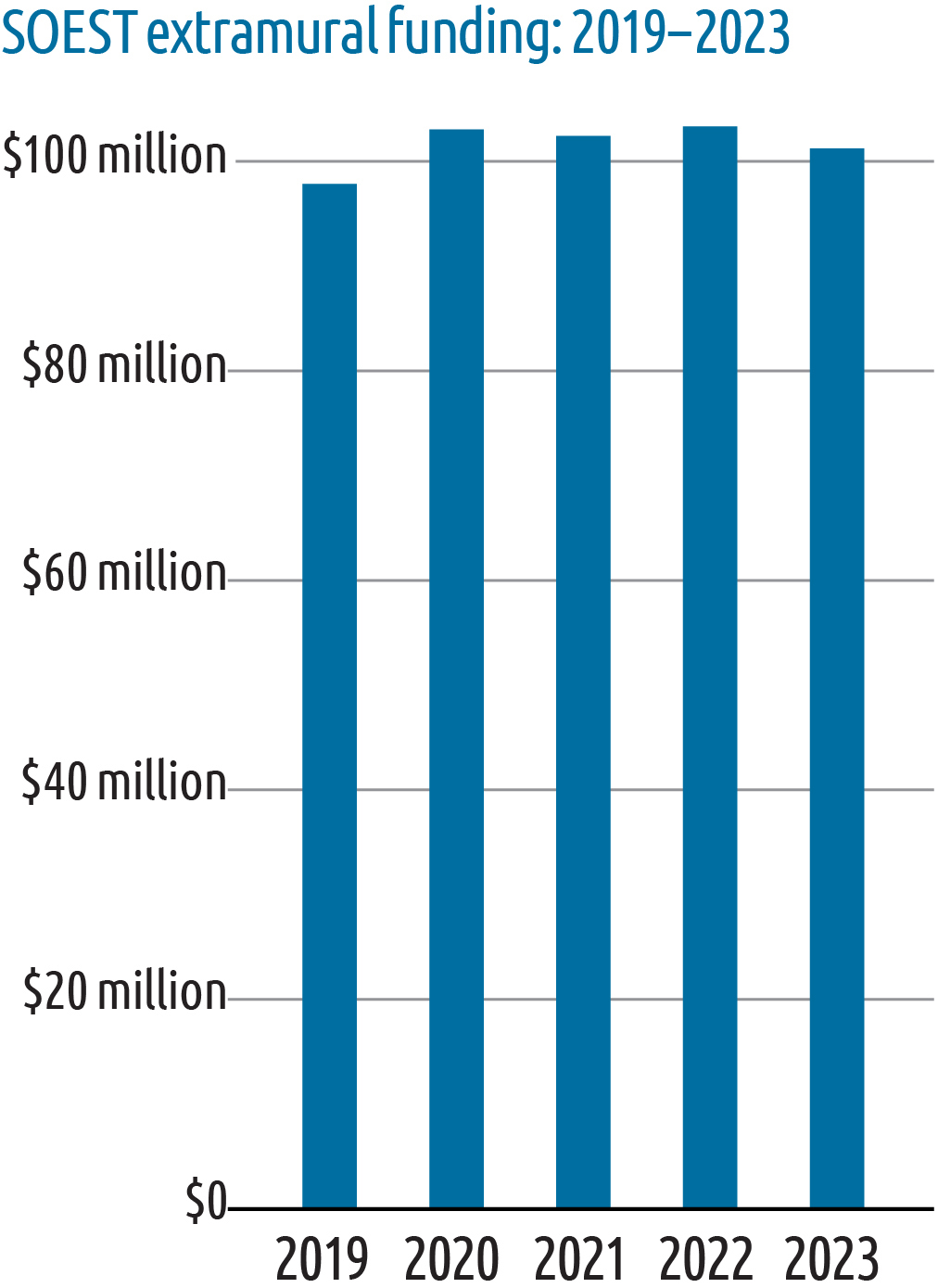 SOEST Funding FY 2019-23 SOEST Funding FY 2019-23